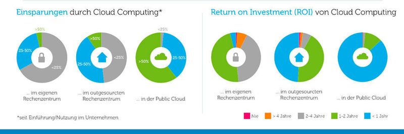 Outsourcing und Verlagerung von IT-Diensten in die Cloud rechnet sich nahezu immer - in welchem Zeitraum hängt allerdings vom jeweiligem Modell ab.