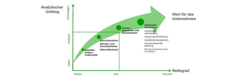 Unternehmen, die Daten im Produktionsprozess sammeln und analysieren, könnennicht nur in der laufenden Fertigung die Produktqualität und die Effizienz von Prozessen optimieren. Vielmehr lassen sich auch Wahrscheinlichkeiten berechnen, die die Ausfallzeiten reduzieren.