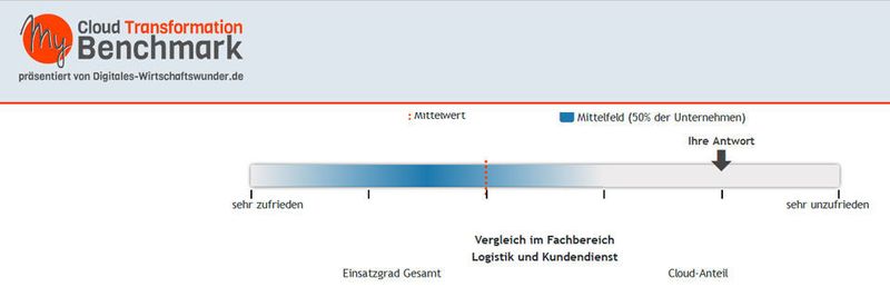 Cloud als Treiber für Digitalisierung: Der (My) Cloud Transformation Benchmark verspricht eine Bestandsaufnahme und gibt Empfehlungen – gratis und anonym.