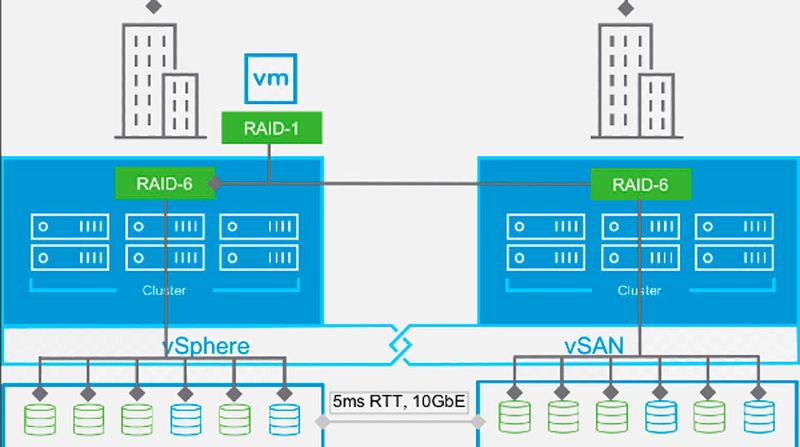 Die neue Version 6.6 ist auch für Nutzer des Stretched-Cluster-Features interessant. So kombiniert Vsan 6.6 lokalen Standortschutz mit dem Stretched-Cluster-Feature.