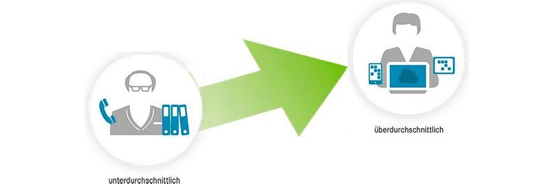 Der Social-Collaboration-Reifegrad beschreibt, welche Technologien zur Bearbeitung einer Aufgabe genutzt werden.