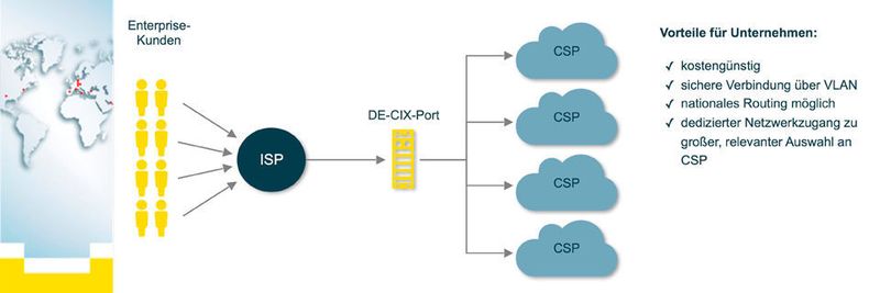 Auf dem Weg in die Cloud lassen sich Kostenfallen mit einem sicheren, dedizierten Netzwerkzugang zu einer großen und relevanten Auswahl an Cloud Service Providern umgehen.