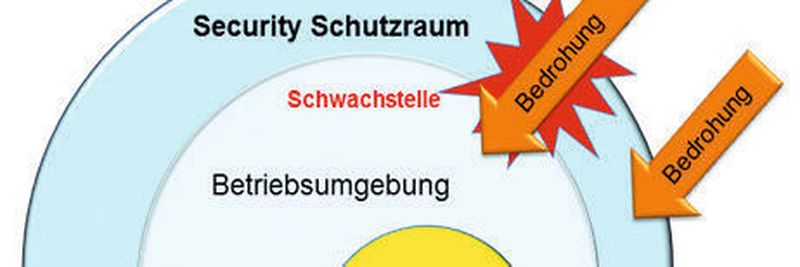 Wirkungsprinzip der Bedrohungen auf die Betriebsumgebung
