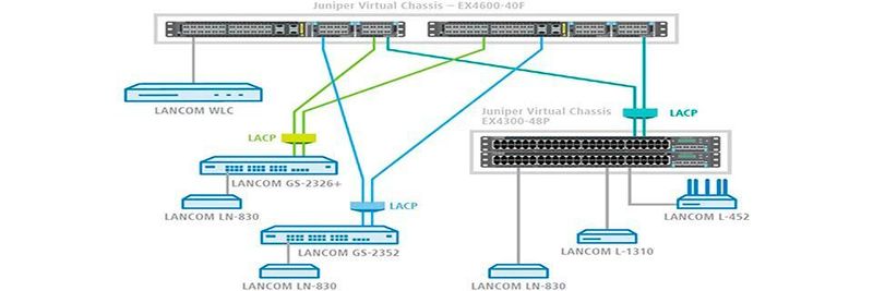 Die hier vorgestellte Lösung besteht aus einer Core-Ebene mit Juniper-EX-Switches und einer Access-Ebene mit Switches und WLAN-Equipment von Lancom.