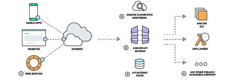 Per Amazon API Gateway ist es möglich, Lambda-Code über eine benutzerdefinierte API aufzurufen.