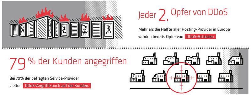 Link11-Umfrage zeigt: In Europa ist die DDoS-Gefahrenlage für Hosting-Provider und Betreiber von Rechenzentren sowie ihre Kunden so hoch wie nie und wird sich noch weiter verschärfen.