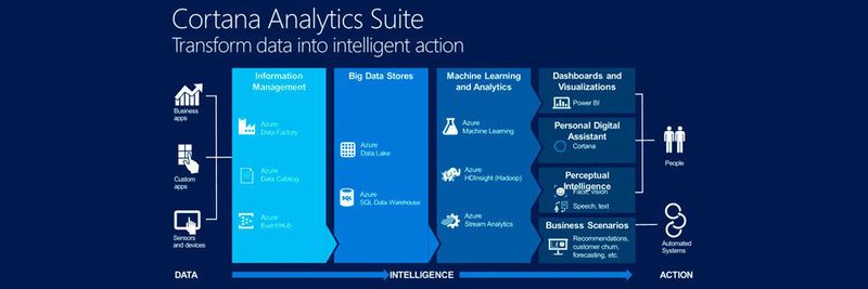 Die Komponenten der Cortana Intelligence Suite