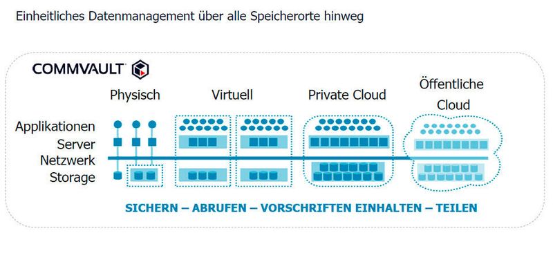 Nur Unternehmen, die sich sicher sein können, welche kundenbezogenen Daten sie gespeichert haben und wo diese residieren, können ihre Pflichten gemäß DS-GVO erfüllen.