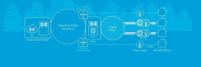 Eine Converged Cable Access Platform (CCAP) und Remote PHY bilden die Grundlage für die Virtualisierungs- und Full Duplex-DOCSIS-Strategie von Cisco.