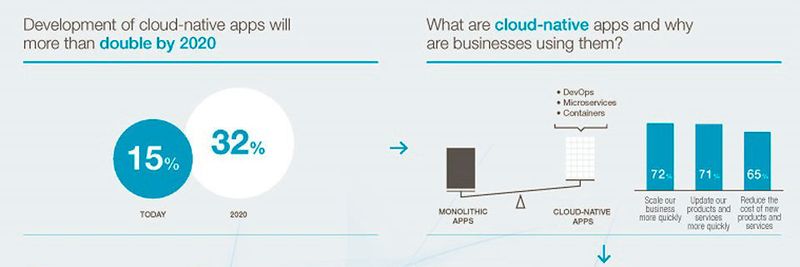 Cloud-Report von Capgemini: Nutzung von Cloud Native Applications verdoppelt sich bis 2020.