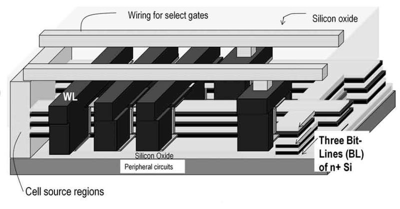Prinzipieller Strukturaufbau eines 3D-Chips. 384 GBit pro Chip sind derzeit die Edge-Technik, die innerhalb der nächsten zwei Jahre mit weiteren Lagen und dezenten Strukturverkleinerungen gerissen werden wird.