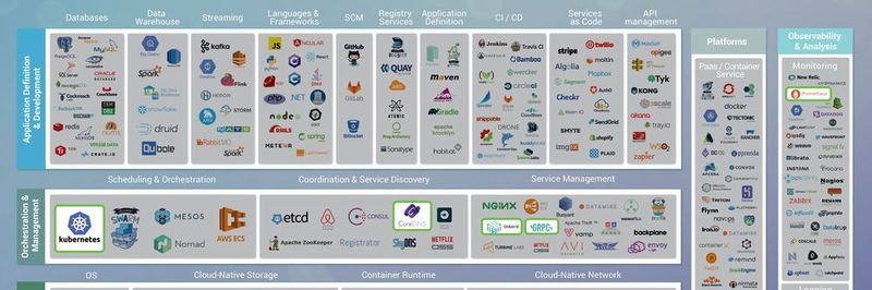 Auszug aus der aktuellen Version 0.9.4 der Cloud Native Landscape von CNCF, Redpoint und Amplify (vollständige Landschaft als Bild im Text).