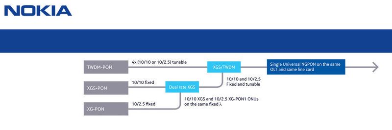Neben XG-PON und TWDM-PON ist XGS-PON ist eine der von Nokia angebotenen Nachfolgetechnologien für Betreiber existierender GPON-Netze.
