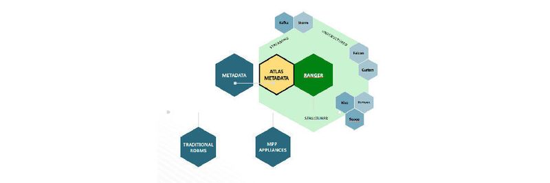 So passt Apache Atlas in die Data-Governance-Ebene der IT-Architektur.