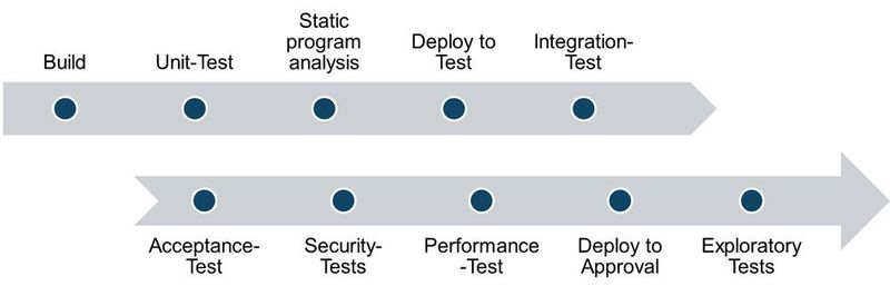 Wie eine Continuous Delivery Pipeline aufgebaut ist.