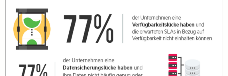 Weltweite Umfrage offenbart Verfügbarkeits- und Datensicherungslücke in Unternehmen