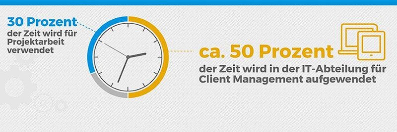 Aktuell nimmt das Client-Management rund die Hälfte der Zeit der IT in Anspruch – Zeit, die bei notwendigen Digitalisierungs- und Innovationsprojekten fehlt.