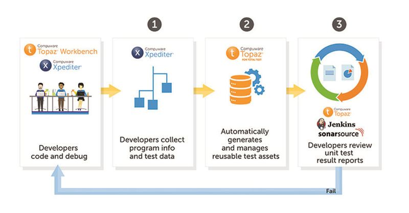 Compuware sieht die Nutzung von Unit-Tests für Cobol-Code als Schlüssel zur Modernisierung von Mainframe-Anwendungen.