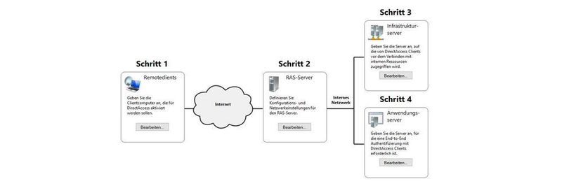 DirectAccess ist in vielen Fällen der bessere VPN-Zugang ins Unternehmen.