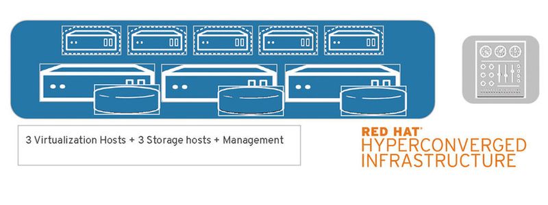 Red Hat bringt eine Software-Appliance aus Open-Source-Produkten zum Implementieren von Hyperkonvergenz heraus.