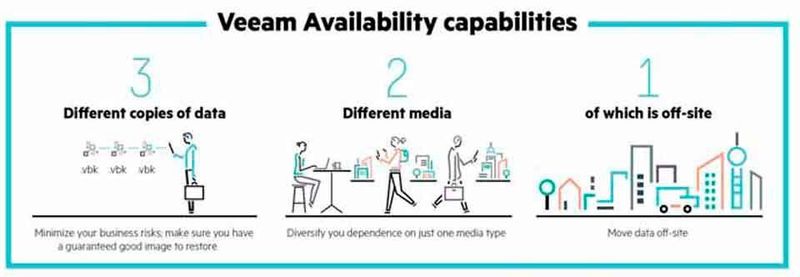 Die "3-2-1-Regel" von Veeam: Drei Kopien der Unternehmensdaten sollen auf zwei unterschiedlichen Medien erstellt werden, wobei eine Kopie offsite untergebracht ist.