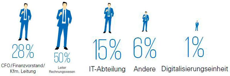 Selbst sind die Chefs bei der Digitalisierung des Rechnungswesens und in den meisten Unternehmen primär für die Umsetzung verantwortlich.