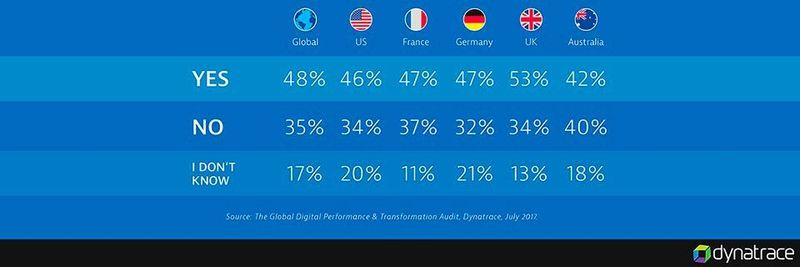 Viele Studienteilnehmer sehen in unzuverlässiger Performance ein Hemmnis für die Digitalisierung.