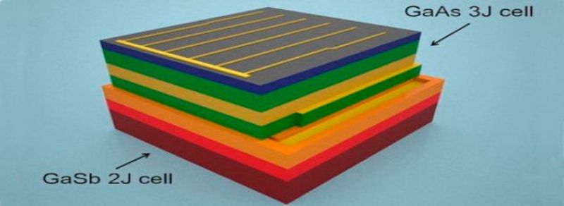 Mit einer gestapelten photovoltaischen Zelle, bestehend aus GaAs- und GaSb-Substratschichten, haben Forscher der George Washington University eine potentielle Rekordmarke in der Konvertierung von Solarenergie erreicht.