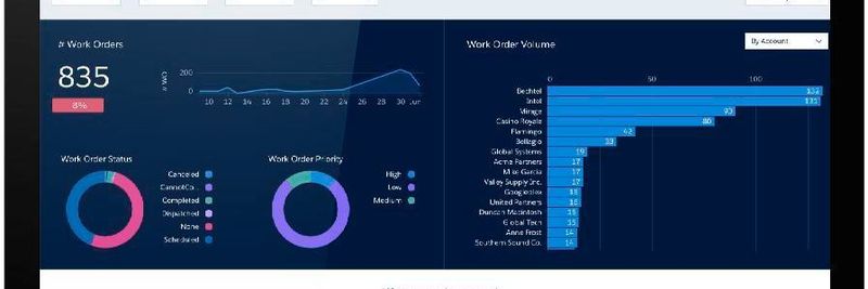 Dank intelligenter Einsichten durch Field Service Analytics sollen Führungskräfte die Produktivität ihrer mobilen Mitarbeiter steigern können.