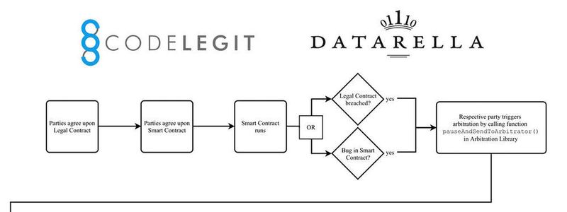 Das Blockchain-basierte Schiedsgerichtsverfahren mit einem Smart Contract von der Datarella GmbH.