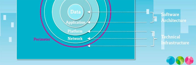 Das Layered Security Framework von BCT: für jede Schicht der Softwarearchitektur und der technischen Infrastruktur gelten eigene Sicherheitsmaßnahmen.