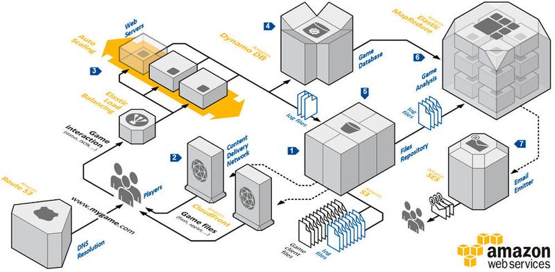 Referenzarchitektur mit DynamoDB, wie sie beim Gaming-Anbieter Zynga zum Einsatz kommt.