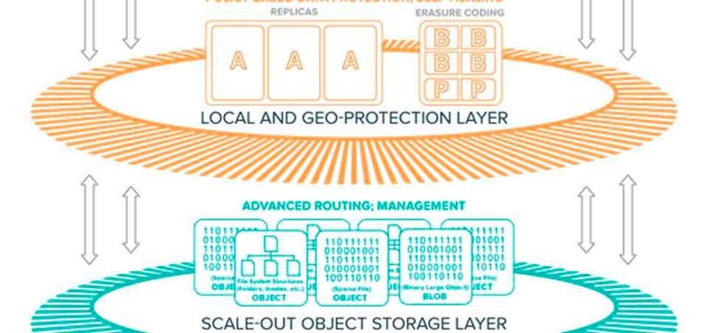 Storage-Lösungen mit Objektspeichern und Software-definierter Speichertechnologie unterstützen die erfolgreiche Umsetzung von Projekten zur Erfüllung der DSGVO.