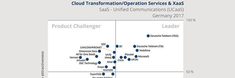 Die Analysten der ISG/Experton Group haben Placetel unter einigen großen Playern im Leader-Quadranten ihrer Studie platziert.