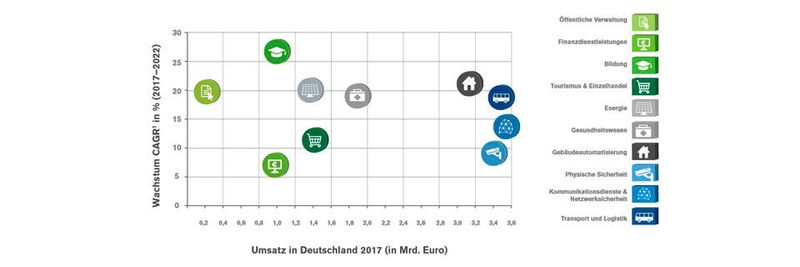 Marktvolumen und Wachstumsraten einzelner Marktsegmente im Smart-City-Markt