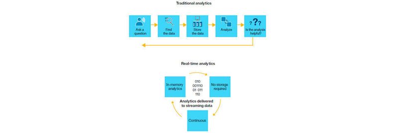 Traditionelle Analytik unterscheidet sich erheblich von Realtime-Analytik.