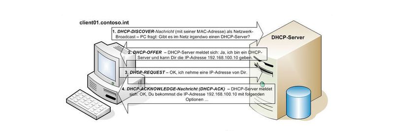 Mit dem IP-Adressverwaltungsserver (IPAM) lassen sich DHCP- und DNS-Server zentral überwachen und steuern.