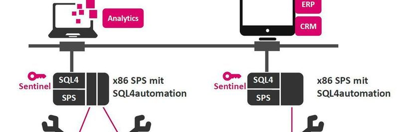 Inasoft dezentralisierte die Softwarelösung und damit die Lizenzierung vom x86 Hostsystem auf die ARM basierten SPSen. Müssen eines Tages smarte Achsen auf kleineren Controllern angebunden werden, ist dies mit dem Lizenzmanagementsystem Gemalto Sentinel ebenfalls möglich, denn es ist plattformunabhängig und kann in jeder OS und Mikrocontroller-Konfiguration betrieben werden.