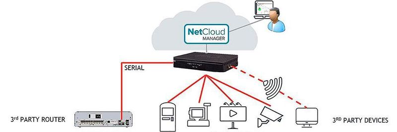 Mithilfe von Remote Connect sollen Administratoren über den NetCloud Manager auch auf Router, Switches und andere Endgeräte von Drittherstellern zugreifen können.