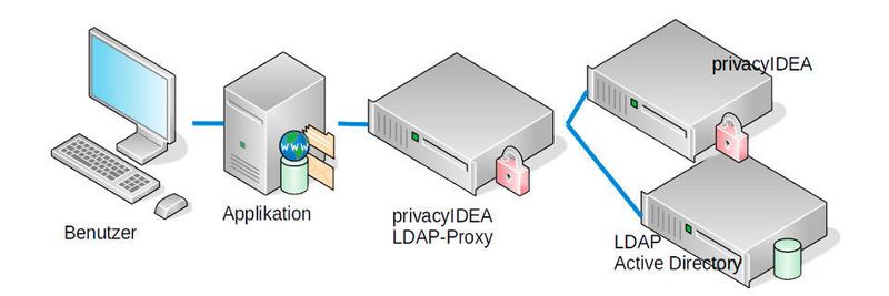 Der privacyIDEA LDAP Proxy legt sich zwischen Altanwendung und Verzeichnisdienst.