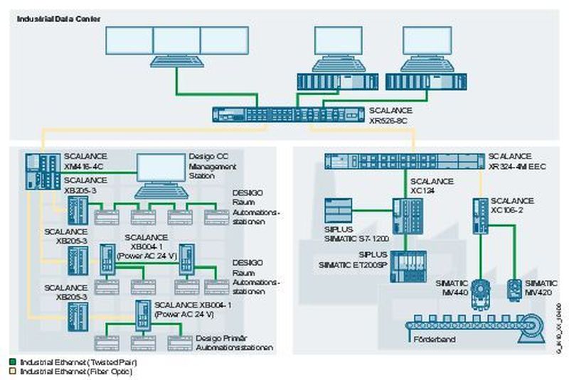 Neben den allgemeinen Bereichen an einem Fertigungsstandort müssen Industrial Ethernet Komponenten an Desigo Raum Automationsstationen über das Protokoll BACnet/IP angebunden werden. In Umgebungen mit extremen Temperaturen, explosionsgeschützten Bereichen (Zone 2) werden die Industrial Ethernet Komponenten direkt an Scalance XC-100 angebunden.