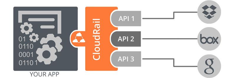 Eine universelle API von CloudRail bündelt mehrere APIs von Diensten wie Dropbox und koppelt sie mit der Zielanwendung, z.B. unter Android.