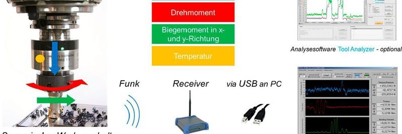 Funktionsprinzip des sensorischen Werkzeughalters Spike von pro-micron.