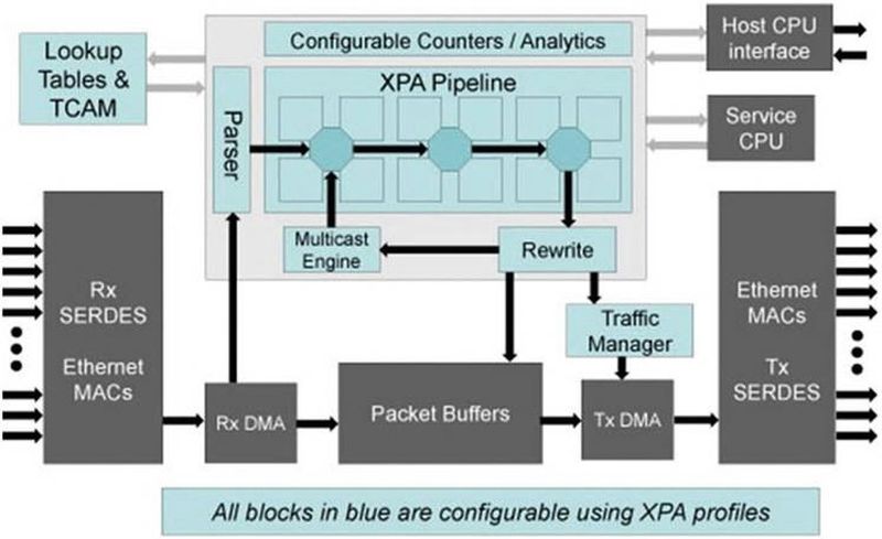 Bild 1: Beispiel eines Block-Diagramms der SDN-Hardware.