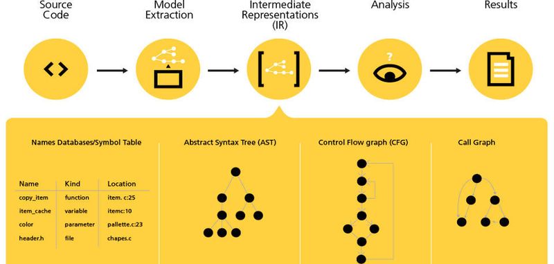 Static Analysis Representation: Bei der statischen Analyse wird der Code nicht ausgeführt, sondern alle möglichen Zustände in einem Modell überprüft.