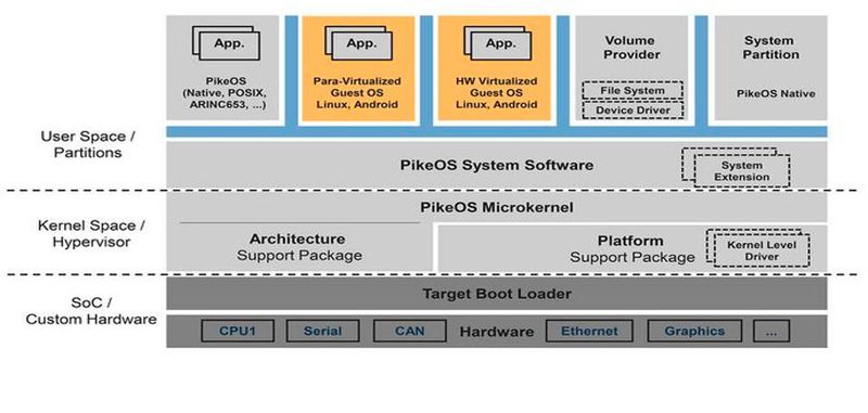 Das bewährte Embedded-Betriebssystem PikeOS von Sysgo kommt nun auch im Automotive-Bereich zum Einsatz.