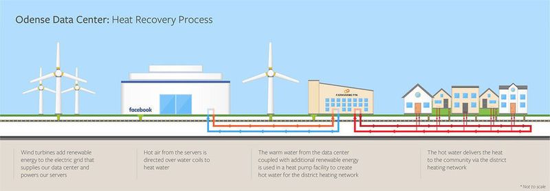 Das Faceook-Datacenter im dänischen Odensee, das derzeit gebaut wird, kann genügend Wärme für rund 6.900 Haushalte bereitstellen.