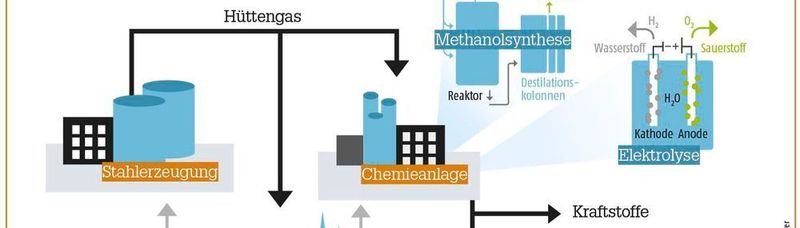 Chemie aus Abgasen mit grünem Strom: Sogar Kohlendioxid kann ein Rohstoff sein – und dank intelligenter Laststeuerung auch die Energiewende unterstützen.