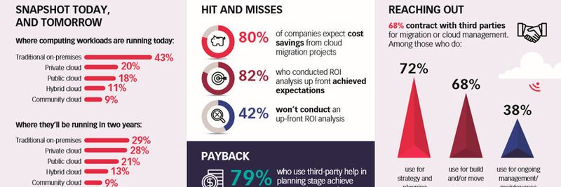 Eine Bestandsaufnahme zur Cloud-Transformation von Unisys.