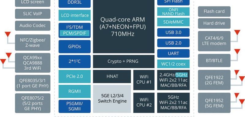 Bausteinfamilie IPQ4018/19/28/29: hiermit setzt QUALCOMM erstmalig auf SoC-Lösungen mit einer Cortex-A7-CPU